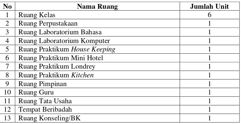 Tabel 1: Ruang dan Fasilitas di SMK PI Ambarrukmo 1 Sleman 