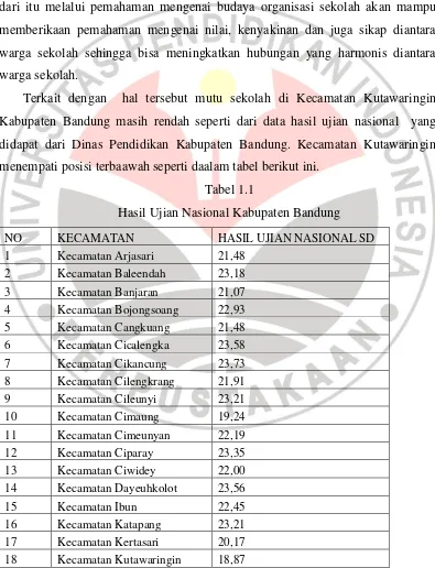Tabel 1.1 Hasil Ujian Nasional Kabupaten Bandung 