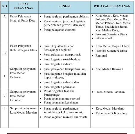 TABEL 2.2 RENCANA STRUKTUR PUSAT PELAYANAN KOTA MEDAN TAHUN 2030 