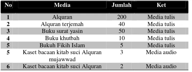 Tabel 4.7 :Media Pendukung Pengintegrasian Nilai-nilai Agama IslamPada Pembelajaran di SMA Negeri 1 Sihapas KecamatanBarumun Kabupaten Padang Lawas