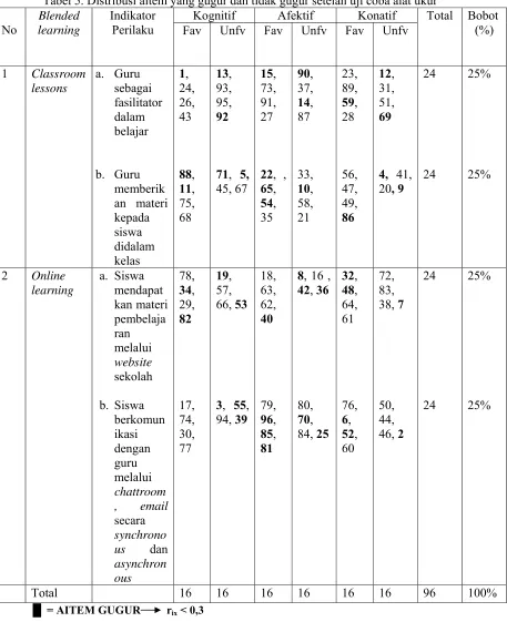 Tabel 5. Distribusi aitem yang gugur dan tidak gugur setelah uji coba alat ukur 