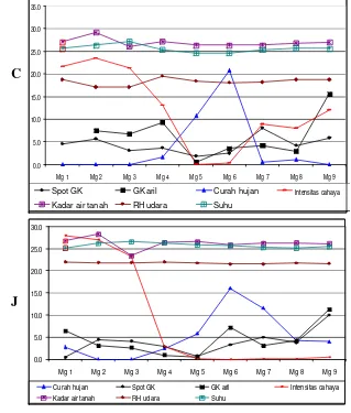 Gambar 13  Grafik pola hubungan cuaca 1 MSP dengan kejadian getah kuning pada aril manggis (GK aril) dan kulit buah (spot GK) di Kampung Cengal (C) dan Jamblang (J)