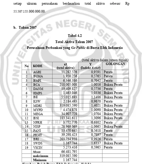 Tabel 4.2 Total Aktiva Tahun 2007 