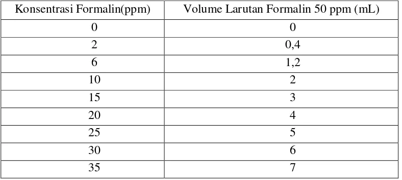 Tabel 3. Volume Pengambilan Larutan Formalin 50 ppm 