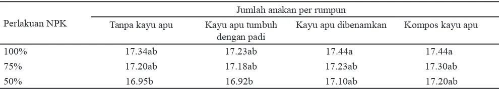 Tabel 1. Jumlah anakan per rumpun pada umur 30 HST akibat kombinasi antara dosis pupuk NPK dan pemberian kayu apu