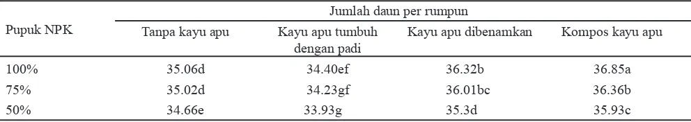 Tabel 2. Jumlah anakan per rumpun pada berbagai umur tanaman pada dosis pupuk NPK dan pemberian kayu apu