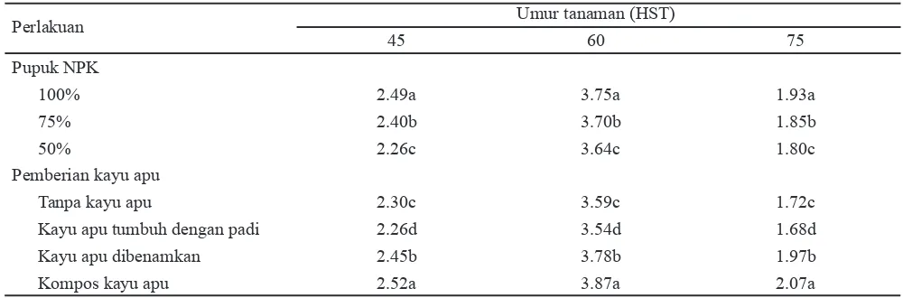 Tabel 4.  Jumlah daun per rumpun pada berbagai umur tanaman pada dosis pupuk NPK dan pemberian kayu apu