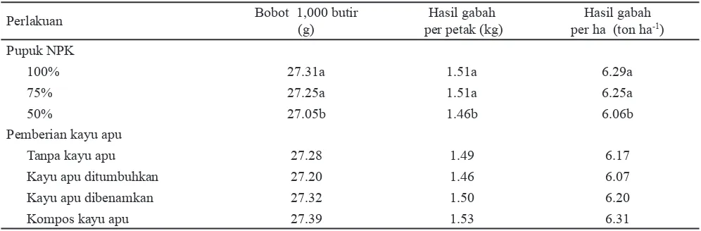 Tabel 9.  Rata-rata bobot 1,000 butir serta hasil gabah per petak dan hasil gabah ha-1 akibat dosis pupuk NPK dan pemberian kayu apu