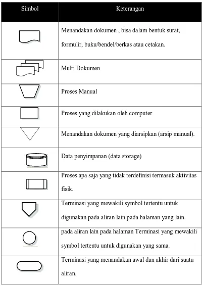 Tabel 2.1 Simbol Block Chart 