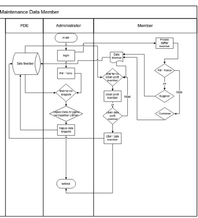 Gambar 3.1 System Flow Diagram Pengelola Maintenance Data Member 