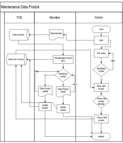 Gambar 3.2 System Flow Diagram Pengelola Maintance Data Produk 