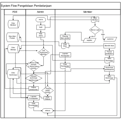 Gambar 3.3 System Flow Diagram Pengelola Pembelanjaan 