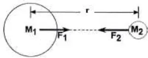 Gambar 2. Diagram gravitasi antara dua buah benda 