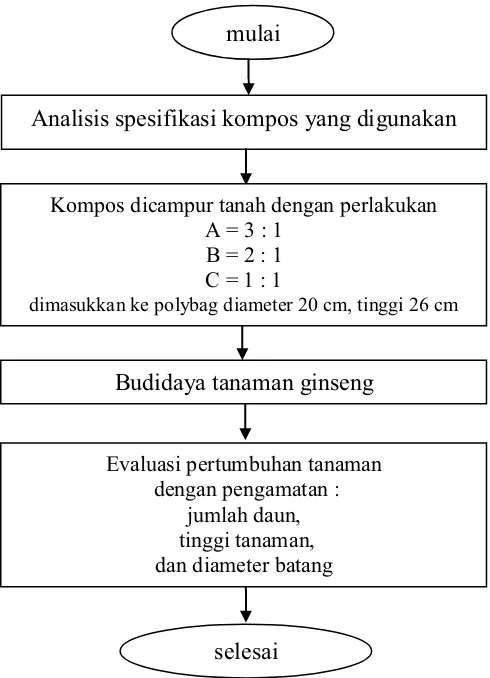 Tabel 1.  Spesifikasi kompos yang digunakan dalam 
