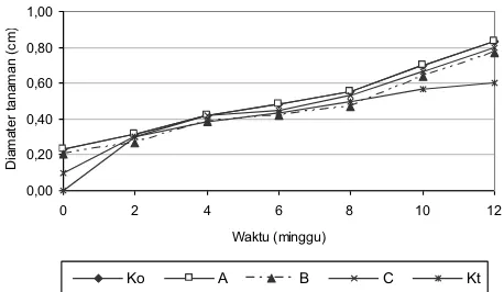 Gambar 2. Grafik hubungan tinggi tanaman ginseng terhadap waktu 
