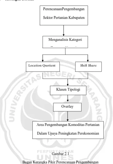 Gambar 2.1 Bagan Kerangka Pikir Perencanaan Pengembangan 