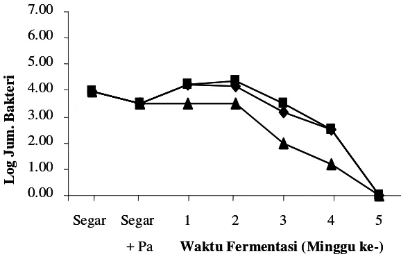 Gambar 6. Log jumlah bakteri coliform dengan penambahan P. acidilactici F-11 selamafermentasi (  : garam 20%;  : garam 25%; dan  : garam 30%)