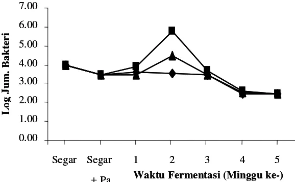 Gambar 8. Log jumlah bakteri pembentuk histamin dengan penambahan Pa f-11 selamafermentasi (  : garam 20%;  : garam 25%; dan  : garam 30%)