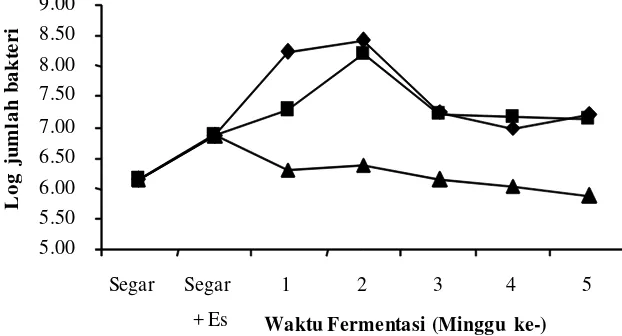Gambar 1. Log bakteri aerob tanpa penambahan P. acidilactici F-11 selama fermentasi(  : garam 20%;  : garam 25%; dan  : garam 30%)
