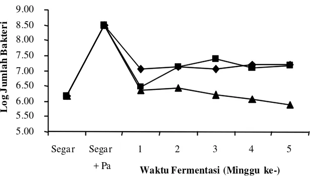 Gambar 2. Log bakteri aerob dengan penambahan P. acidilactici F-11 selama fermentasi(  : garam 20%;  : garam 25%; dan  : garam 30%)