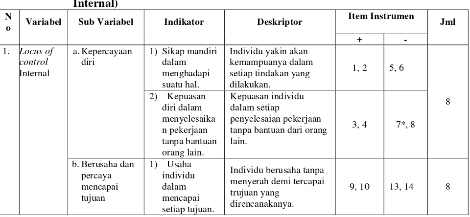 Tabel 3. Kisi-kisi Uji Coba Instrumen Penelitian (Locus of Control 