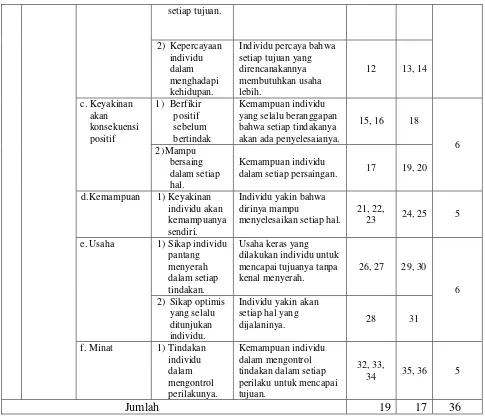 Tabel 6. Kisi-kisi Penelitian Setelah Uji Coba (Kematangan 