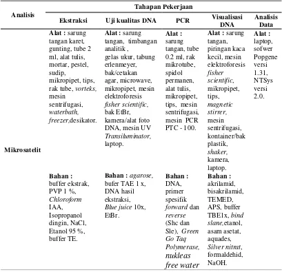 Tabel 2 Alat dan bahan untuk teknik analisis genetik 