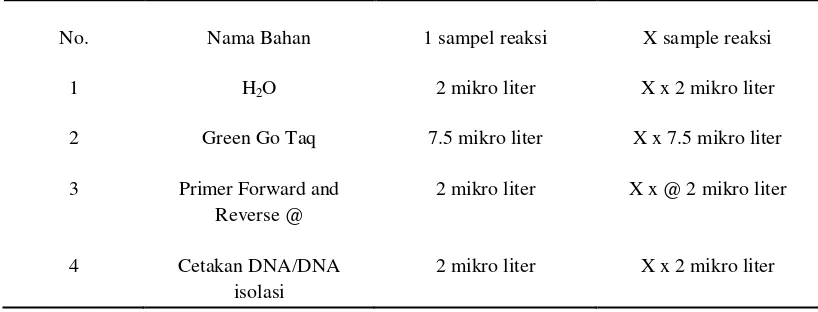 Tabel 3  Komposisi bahan  untuk reaksi PCR Mikrosatelit 