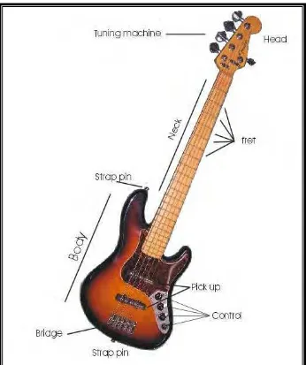 Gambar 7. Bagian bass gitar 