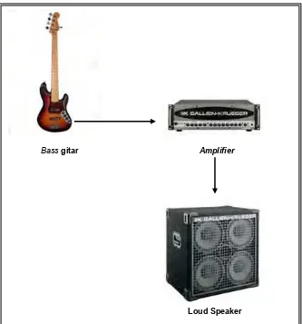 Gambar 8. Bagan rangkaian bass gitar,  amplifier Bass, dan loud speaker:                                                          
