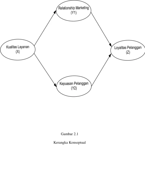 Gambar 2.1 Kerangka Konseptual 
