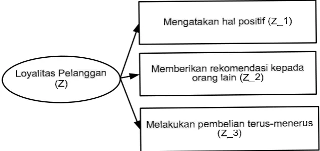 Gambar 3.1 Composite Latent Variable (Formative) Model 