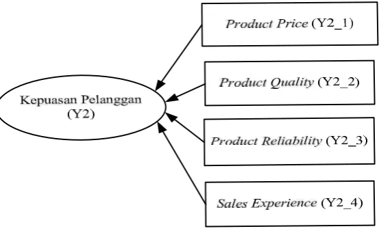 Gambar 3.3 Composite Latent Variable (Formative) Model 