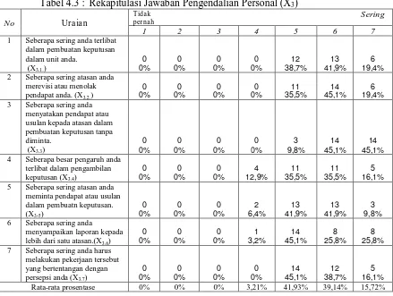 Tabel 4.3 : Rekapitulasi Jawaban Pengendalian Personal (X3) Tidak     
