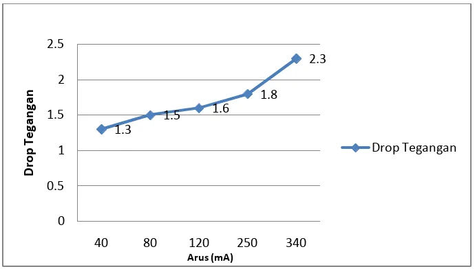 Gambar 4.5. Grafik hubungan drop tegangan (Volt) terhadap nilai arus 