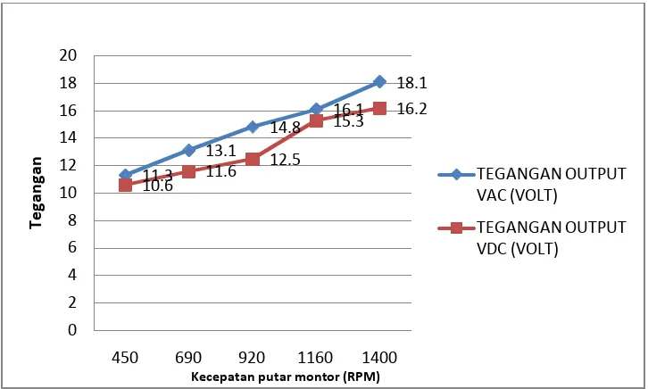 Gambar 4.6. Grafik hubungan output tegangan AC (Volt) dan output
