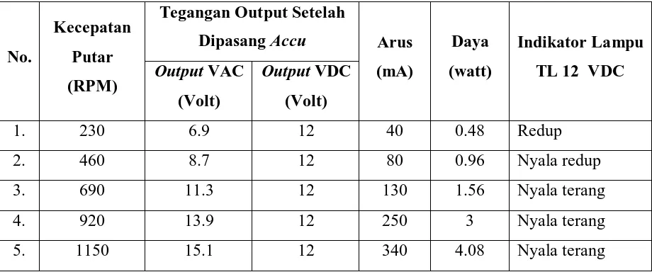 Tabel 4.2. Output tegangan, arus dan daya pada saat setelah 
