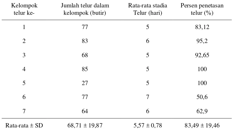 Tabel 3  Stadia dan persen penetasan telur Chrysocoris javanus 