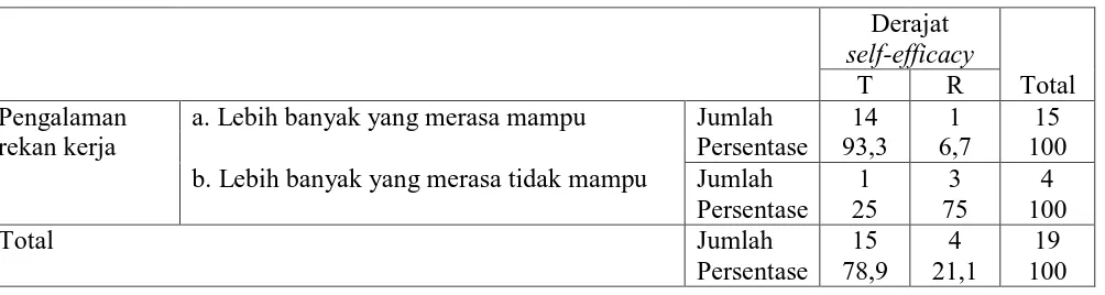 Tabel 3.5 Hasil tabulasi silang antara pengalaman rekan kerja dengan derajat self-efficacy 