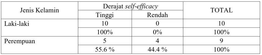 Tabel 4.3 Hasil Tabulasi Silang antara Lama Bekerja dengan Derajat Self-Efficacy