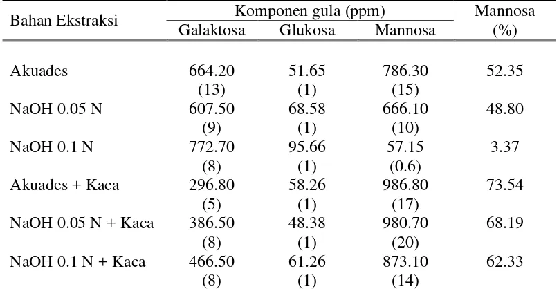 Tabel 5  Komponen gula pada bungkil inti sawit dengan beberapa metode ekstraksi  