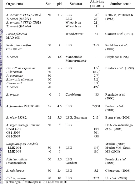 Tabel 6  Beberapa jenis kapang penghasil enzim mannanase 