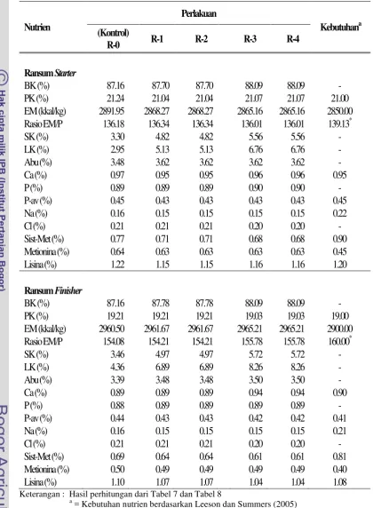 Tabel 9  Kandungan nutrien ransum perlakuan yang digunakan dalam 
