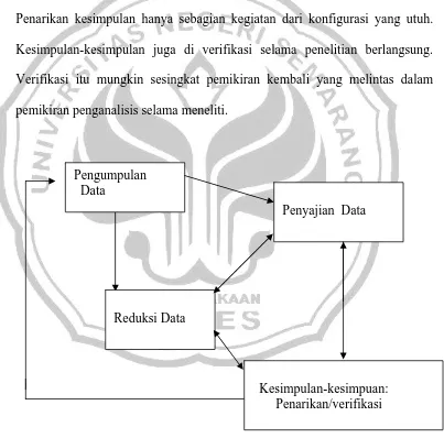 Gambar 3 : Komponen-komponen Analisis Data Model Kualitatif  