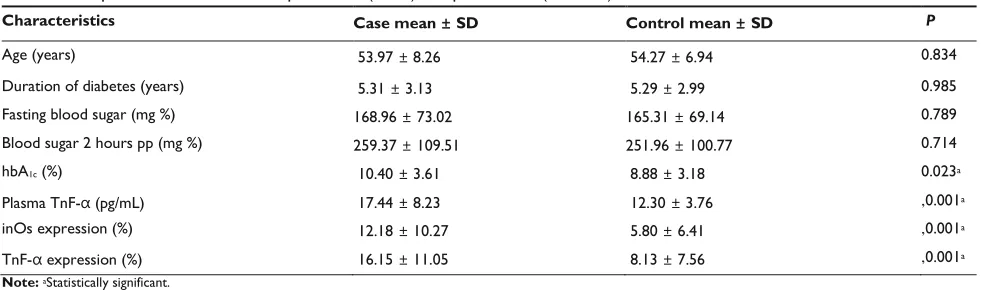 Table 2 comparison of clinical data of painful Dn (cases) and painless Dn (controls) 