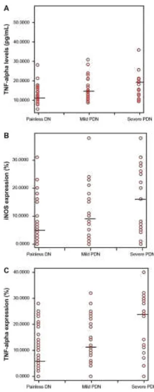Figure 1 Figure 1. scatter plots illustrating plasma TnF-� levels, inOs and TnF-� expression in patients with Painless Dn (n = 51 ), mild PDn (n = 34) and severe PDn (n = 25)