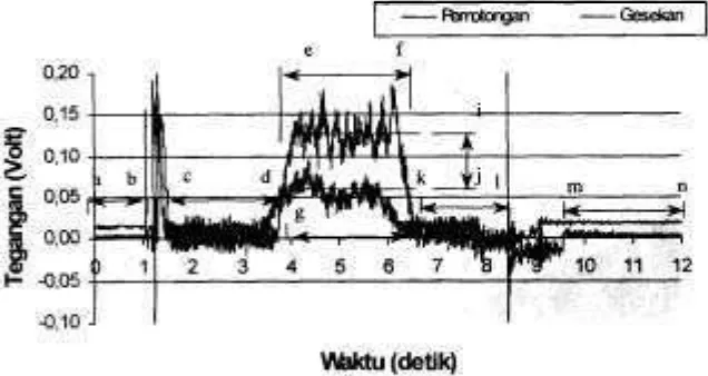 Gambar 3. ~ o n t o h  grafik hasil pengujian dengan menggunakan pisau 