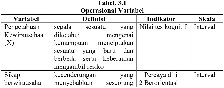 Tabel. 3.1 Operasional Variabel 