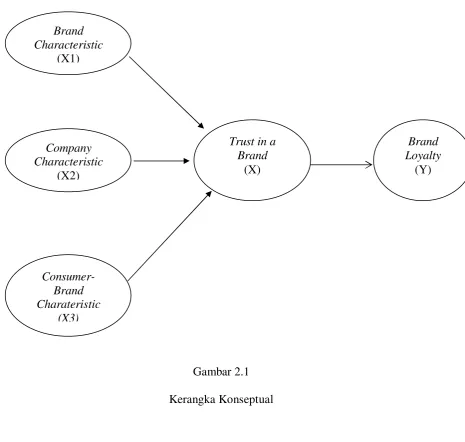 Gambar 2.1 Kerangka Konseptual 