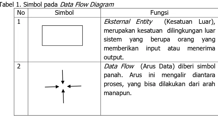 Tabel 1. Simbol pada Data Flow Diagram 